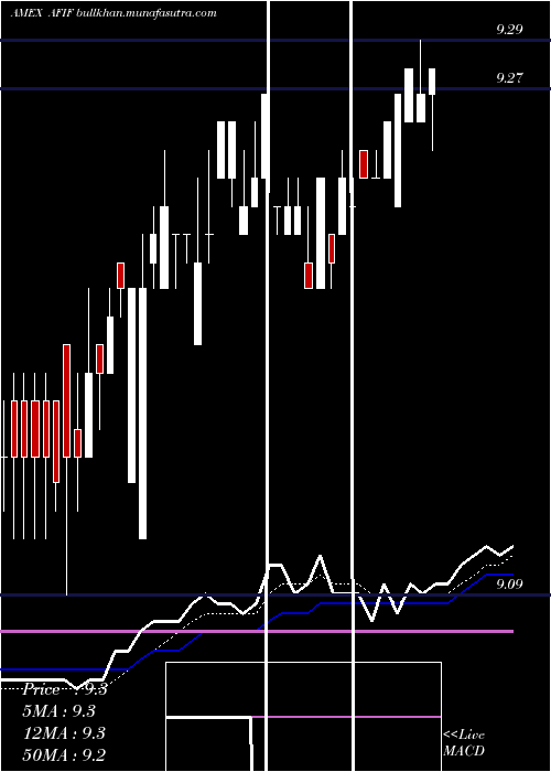  Daily chart AnfieldUniversal