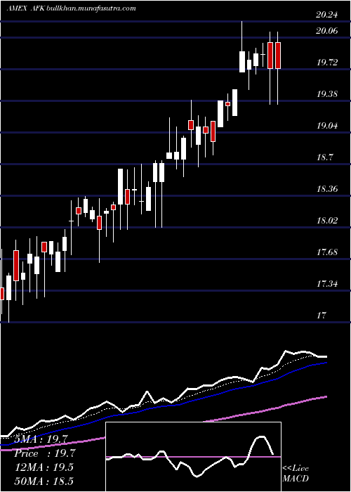  Daily chart AfricaIndex