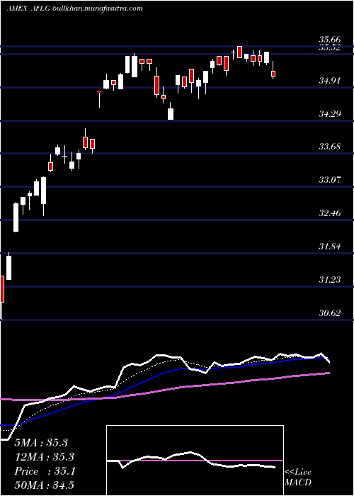  Daily chart FtActive