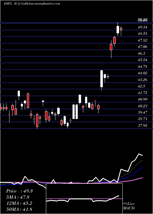  Daily chart UltraSilver