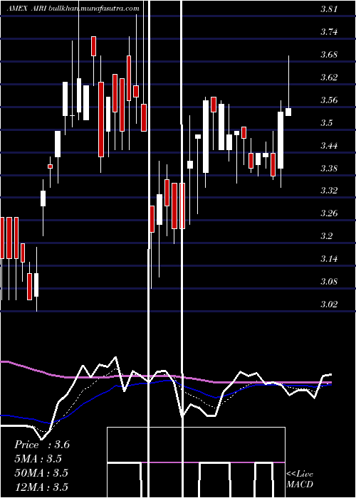  Daily chart AirIndustries