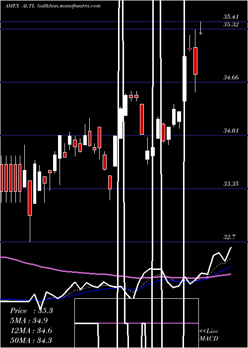  Daily chart RbsUs