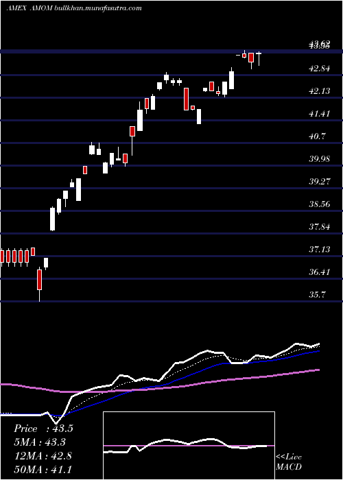  Daily chart QraftAi