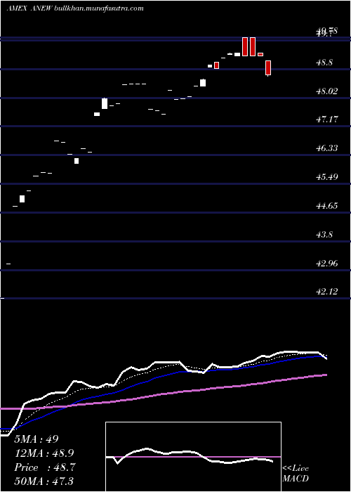  Daily chart ProsharesMsci