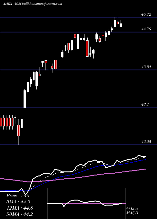  Daily chart SP