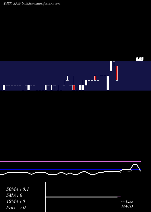  Daily chart AmpcoPittsburgh