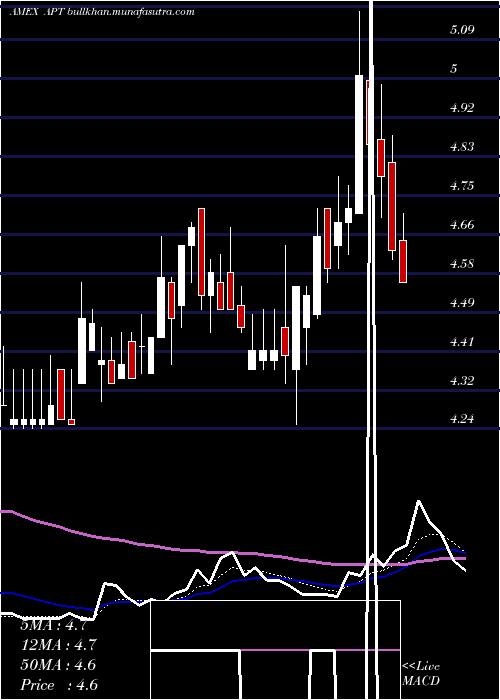  Daily chart AlphaPro