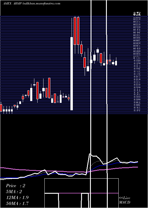  Daily chart ArmataPharmaceuticals