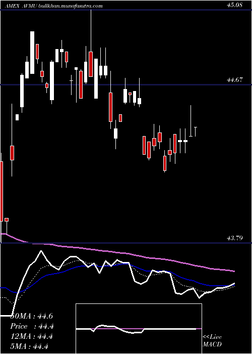  Daily chart AvantisCore