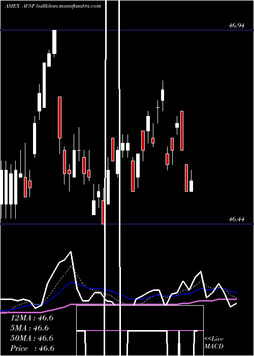  Daily chart AvantisShort