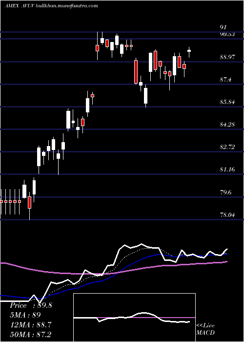  Daily chart AvantisU