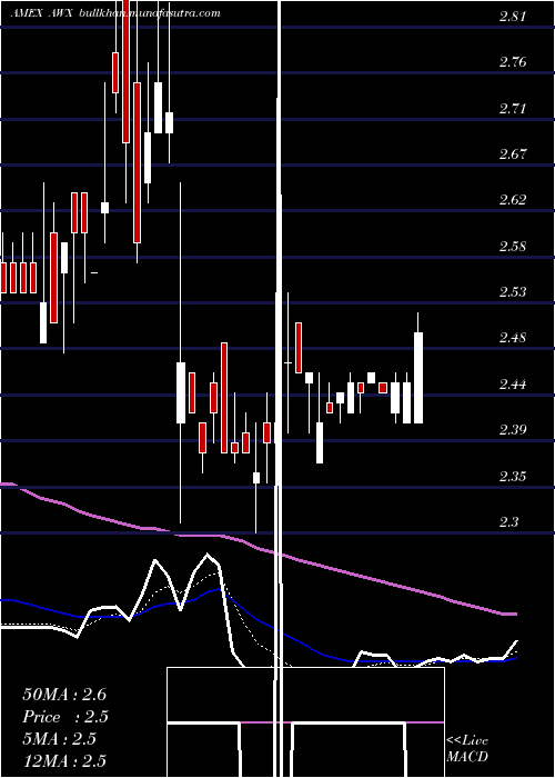  Daily chart AvalonHoldings
