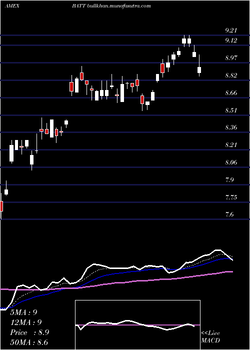  Daily chart AdvBattery