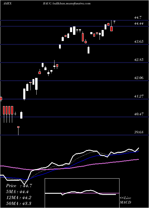  Daily chart InnovatorS