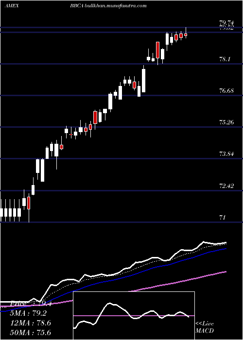  Daily chart JpmorganBetabuilders