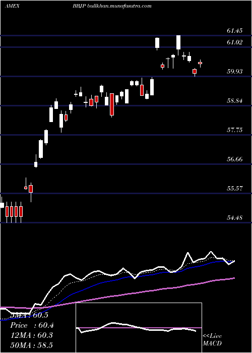  Daily chart JpmorganBetabuilders