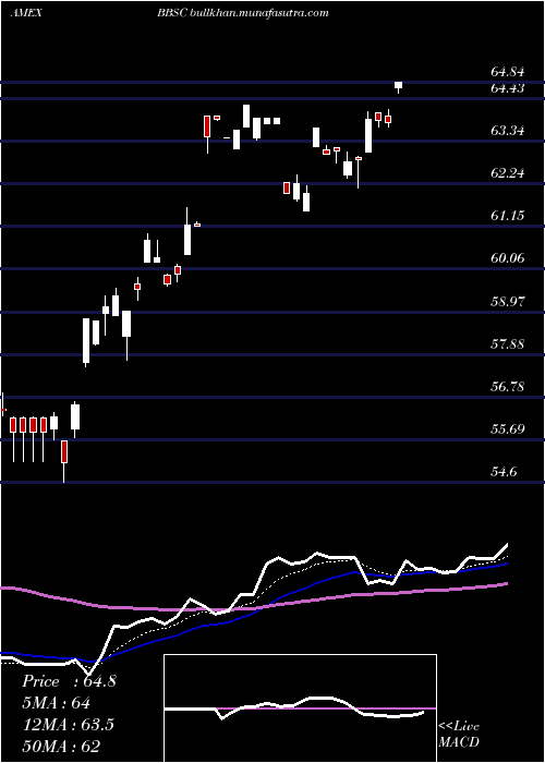  Daily chart JpmorganBetabuilders