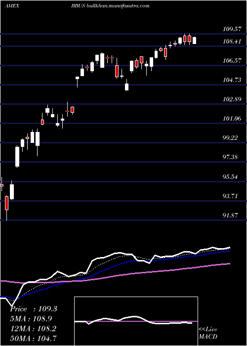  Daily chart JpmBetabuilders