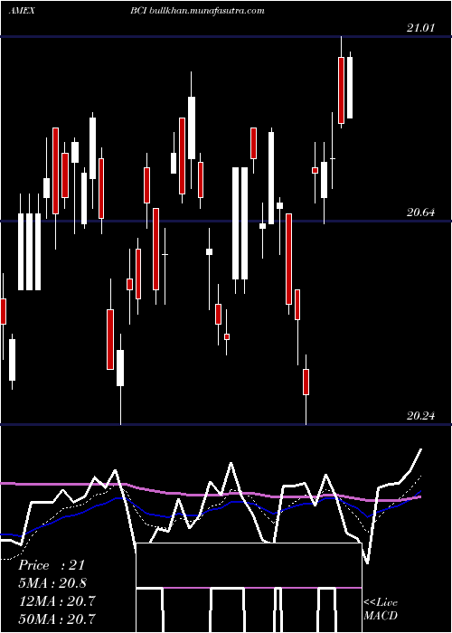  Daily chart AllCommodity