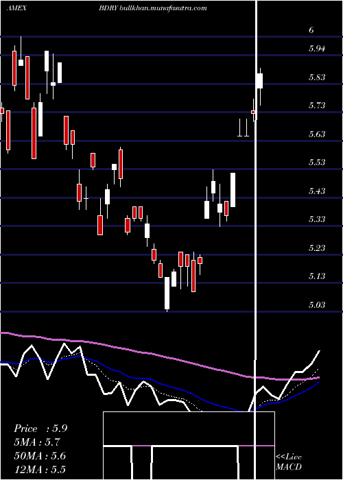  Daily chart BreakwaveDry