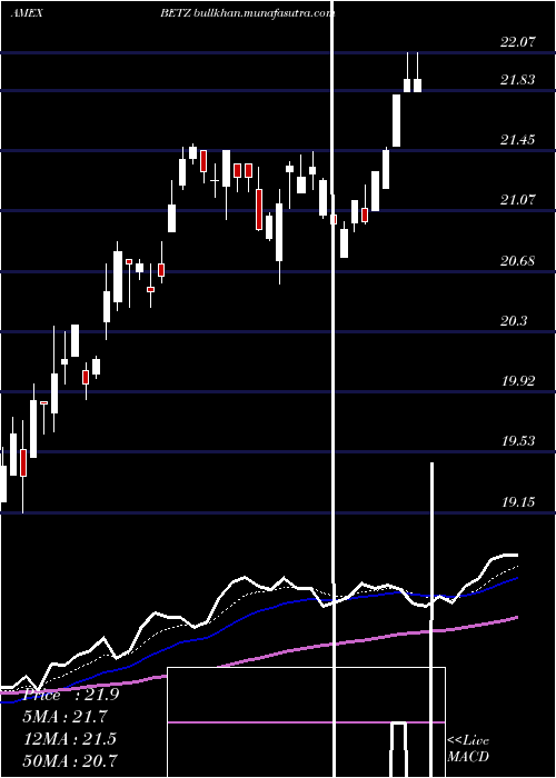  Daily chart RoundhillSports