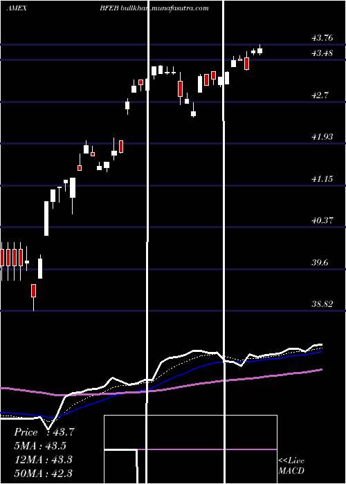  Daily chart InnovatorS