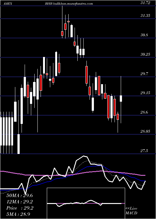  Daily chart BarHarbor