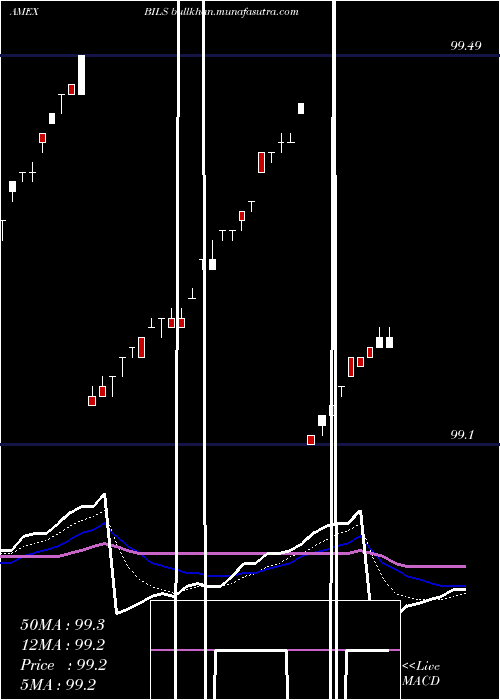  Daily chart SpdrBarclays