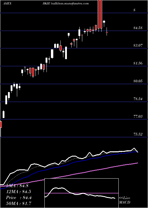  Daily chart BnyMellon