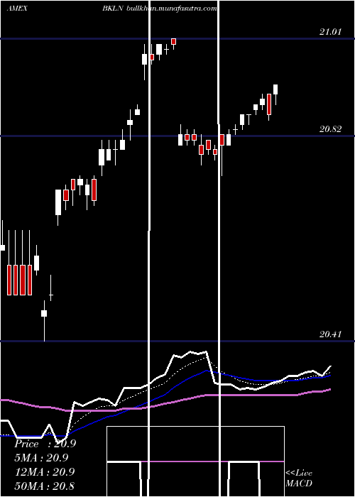  Daily chart SeniorLoan
