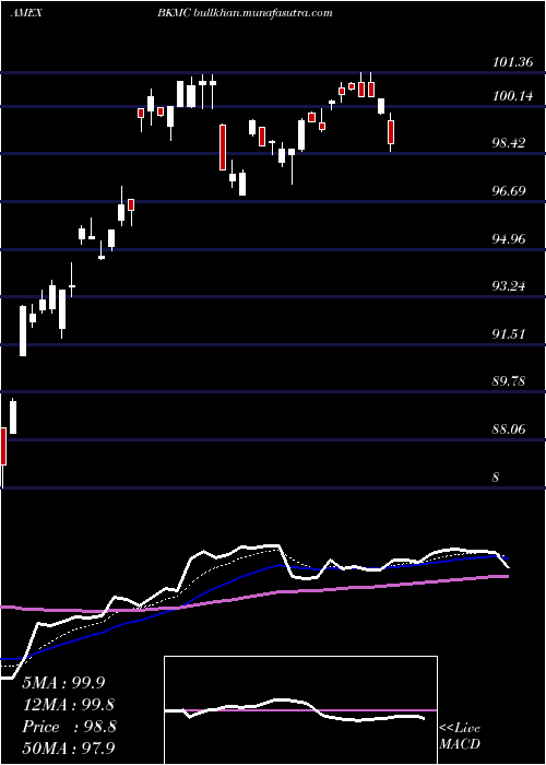  Daily chart BnyMellon