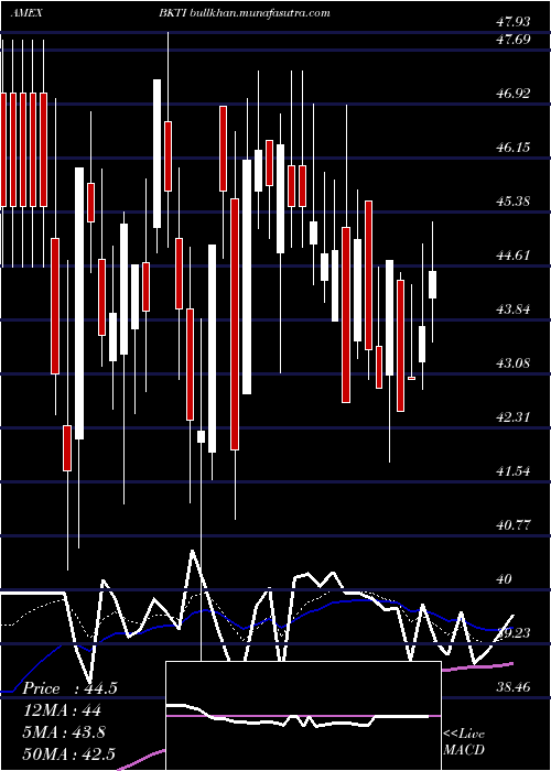  Daily chart BkTechnologies