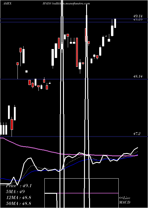  Daily chart SpdrSeries
