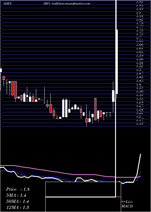  Daily chart BarnwellIndustries