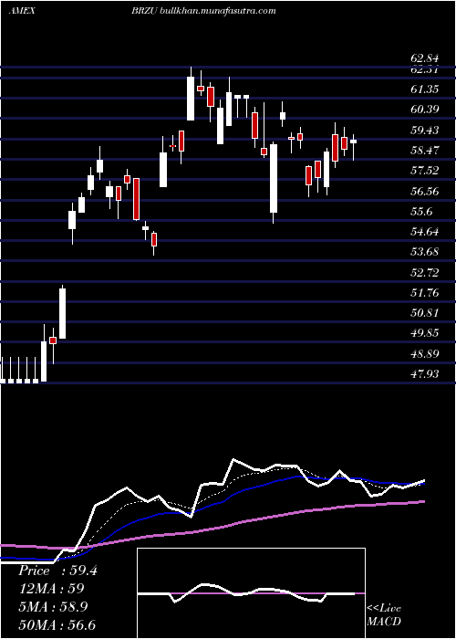  Daily chart DirexionDaily
