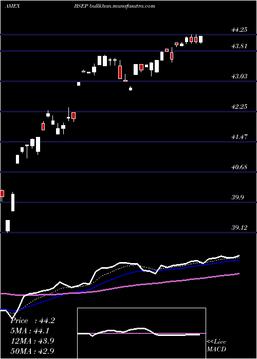  Daily chart InnovatorS