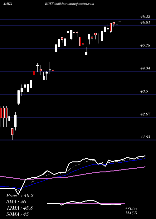  Daily chart InnovatorLunt