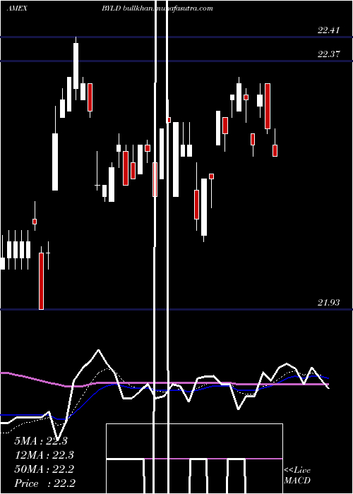 Daily chart YieldOptimized