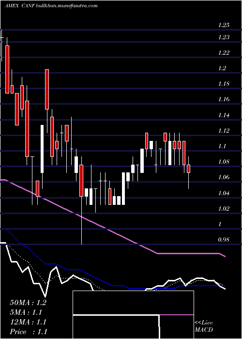  Daily chart CanFite