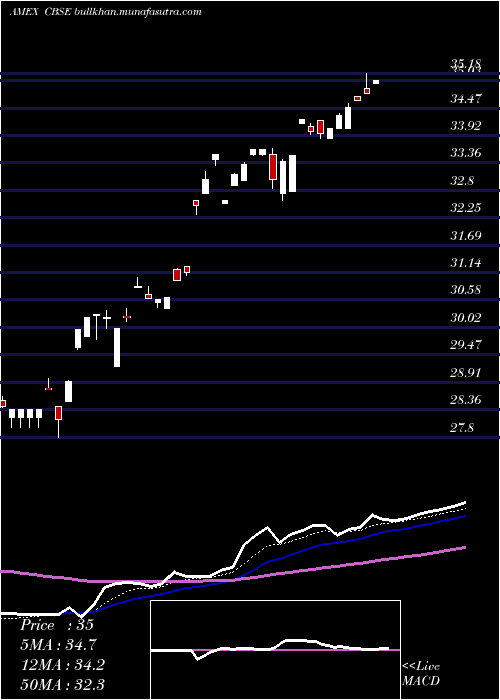  Daily chart ChangebridgeCapital