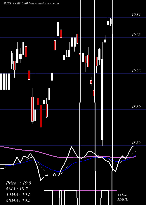  Daily chart IsharesCommodity