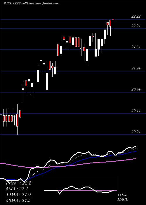  Daily chart ExchangeListed