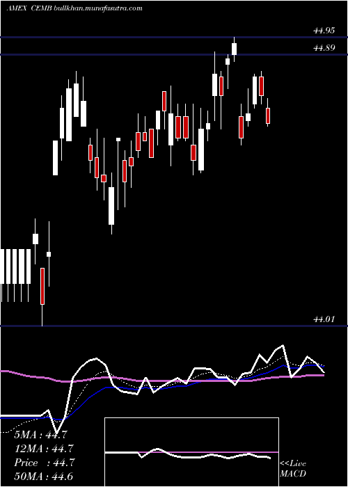  Daily chart EmrgMkts
