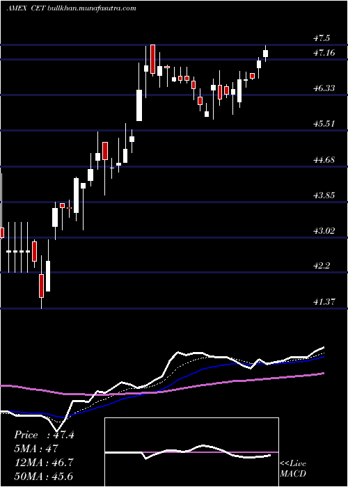  Daily chart CentralSecurities