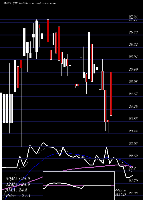  Daily chart CompxInternational
