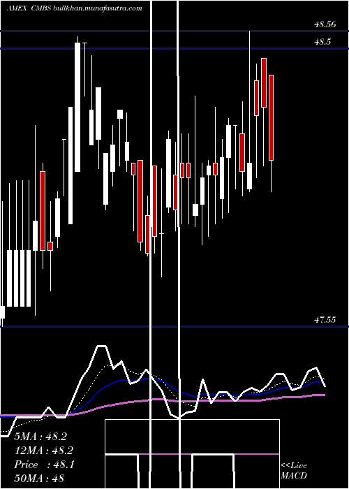  Daily chart CmbsBond