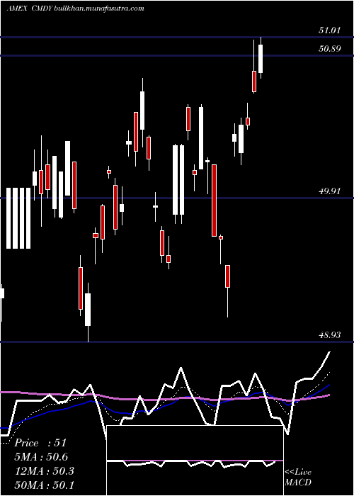 Daily chart BbergRoll
