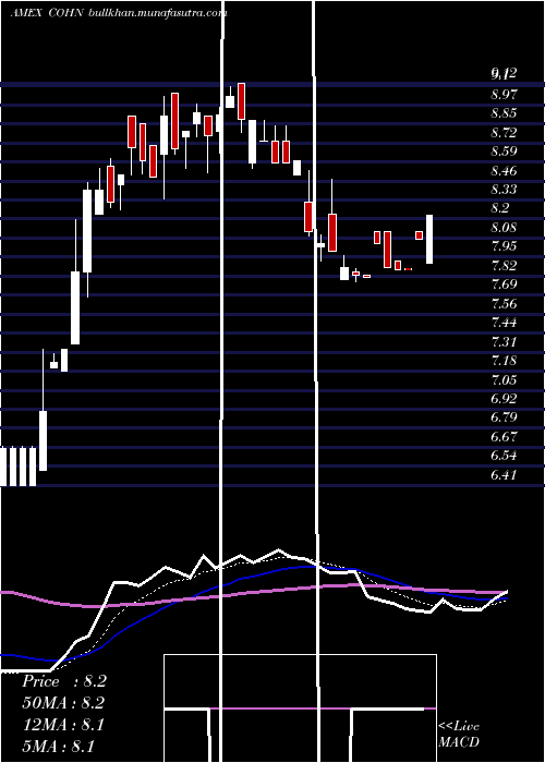  Daily chart CohenCo