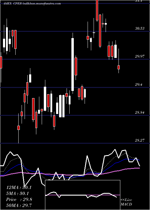  Daily chart UsCopper