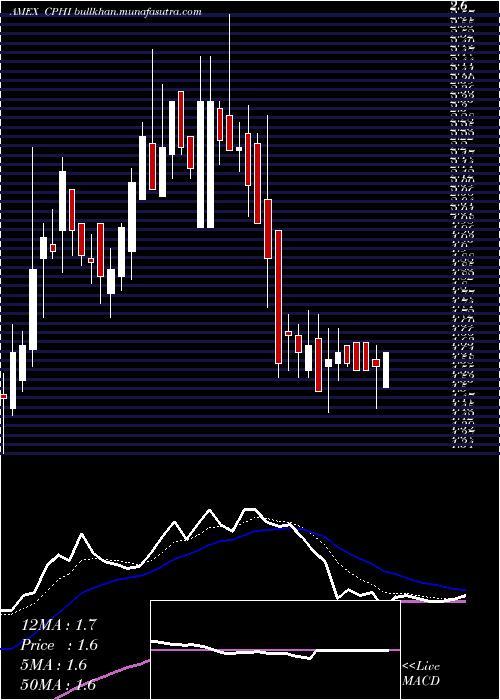  Daily chart ChinaPharma